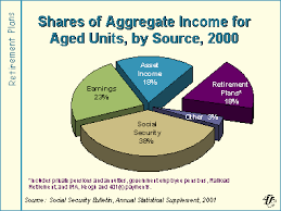 Aggregate Income Pension Fund Saving For Retirement Income