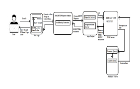 Ajax Data Flow Fig 2 Also Shows A Web Client Search Using A Search Box Download Scientific Diagram