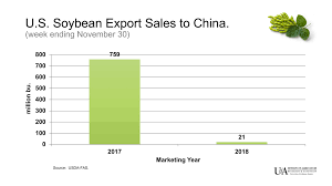 China Trade Issues Dominate 2018 U S Ag Economy Soybean South