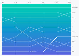 So this is my list of the best five programming languages to learn in 2020. Most In Demand Programming Languages 2021 Merehead