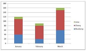 what is a stacked bar chart video lesson transcript