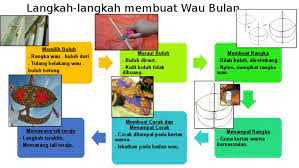 Tahapan berikutnya yaitu cara membuat layang bulan / wau bulan. Langkah Langkah Membuat Wau Bulan