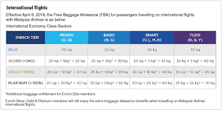 Check out malaysian rules and restrictions for baggage. Malaysia Airlines Revises Free Check In Baggage The Edge Markets