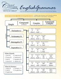 Trivium Tables English Grammar English Grammar Grammar Grammar Sentences