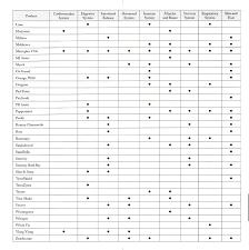 Renew Essential Oils 201 Medical And Skin Care Properties