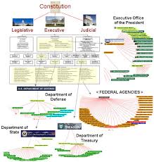 Us Government Organization Of Departmwnts