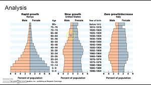 The population pyramids in these countries are wider at the top and start to look like an upside down pyramid. Population Pyramids And Demographic Transition Youtube