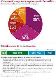 Visita Wells Fargo Y Empieza A Trabajar Para Construir Un Saludable Balance En Tus Finanzas Personales Y Un Excelente His Finanzas El Credo Finanzas Personales