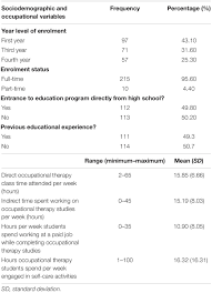 Western michigan university, 1993 the use of activity analysis in occupational therapy daily practice was examined by survey. Frontiers Education Burnout And Engagement In Occupational Therapy Undergraduate Students And Its Associated Factors Psychology