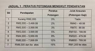 Berikut merupakan maklumat iklan kerja kosong yang ditawarkan oleh majikan terlibat. Gaji Bawah Rm2 000 Tak Perlu Bayar Ini Jadual Potongan Ptptn Mengikut Income