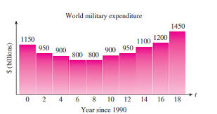 Solved World Military Expenditure The Following Chart Show