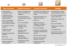 Built In Quality Scaled Agile Framework