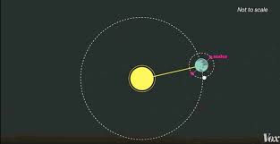 The moon is shown at 8 key stages during its revolution around the earth. Lunar Eclipse 2021 How To Watch The Blood Moon Supermoon And Lunar Eclipse Vox