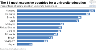 The 11 Most Expensive Countries For A University Degree