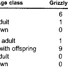 Grizzly And Black Bear Population Estimates And Ranges Sizes