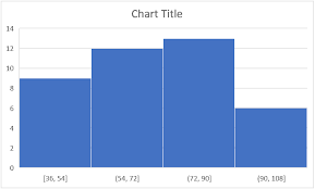 How To Make A Histogram In Excel Step By Step Guide Histogram Excel Microsoft Excel