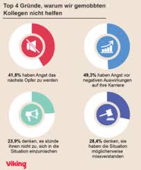 Gehorst Du Zu Den 66 8 Prozent Mobbing Am Arbeitsplatz Kununu Blog