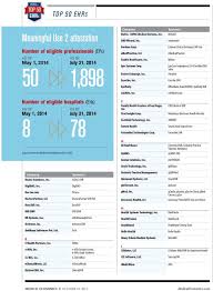 Meaningful Use 2 Certification List Only Includes Complete