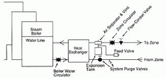 I can honestly say that the energy … How To Run A Hot Water Zone Off A Steam Boiler