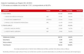 En cuanto a la contienda de representantes por acumulación, josé pichy torres zamora mantiene la delantera con 105,996 votos, seguido de josé enrique quiquito meléndez con 101,974 , josé aponte con 84,507, néstor alonso con 77,388 , lourdes ramos con. Conoce Los Resultados De Las Elecciones Primarias 2017 En La Region Del Biobio