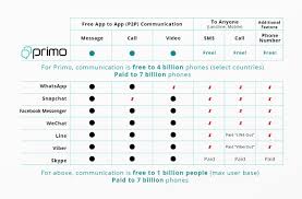 Burner is available for ios and android devices. Primo App Offers Free Calls Sms Video Conferencing And More To 33 Countries Android Authority