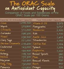 Orac Scale Essential Oil Antioxidant Capacity Chart