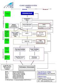 Manufacturing Resource Planning Wikipedia The Free Encyclopedia Financial Planning How To Plan Resources