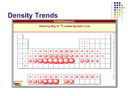 Periodic Table Trends And Similarities Trends Of The