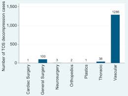 Current Practice Of Thoracic Outlet Decompression Surgery In The United States Journal Of Vascular Surgery