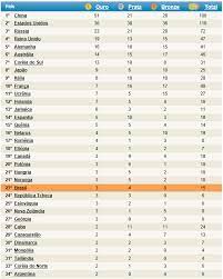 *ainda não foram computadas medalhas herdadas devido casos de doping da rússia nos jogos de 2008. Quadro De Medalhas Das Olimpiadas 2016