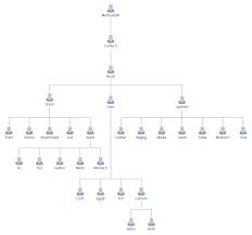 Genesis Genealogical Charts Understandchristianity Com