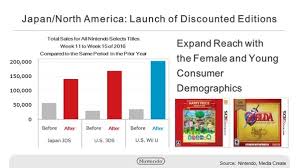 Nintendo Selects Have Increased Wii U Sales Nintendotoday