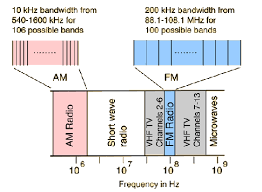 What Is Bandwidth Quora Physics Science Diagrams Ham