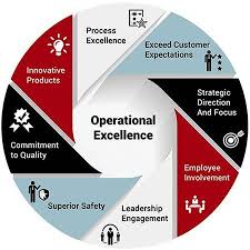 Operational Excellence Is Key To Being Successful And Delivering To Customers Needs Im Operational Excellence Business Management Degree Operations Management