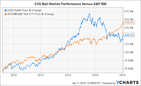 Cvs Health Reminds Us That Investing Is 90 Half Common