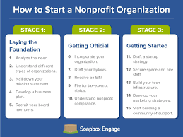 How To Start A Nonprofit: Step-By-Step Walkthrough For 2020 | Soapbox  Engage | Online Fundraising Platform For Nonprofits
