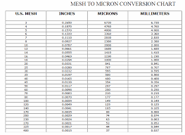 Micron Mesh Inch Conversion