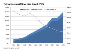 What Is The Revenue Model For Twitter How Do They Make