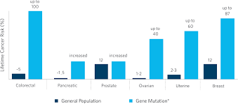 1 in 4 women with ovarian cancer will test positive to having a genetic mutation. Cancer Patients Ambry Genetics