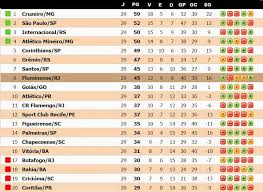 Tabela do brasileirao 2019edumerenda the best. Rodada 29 Do Brasileirao