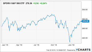 Value And Dividend Fund Performance During Bear Markets