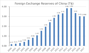 Bank of zambia policy rate. Foreign Exchange Reserves Of China Wikipedia