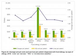 Food Allergy Reactions Surge Over Decade Along With Health