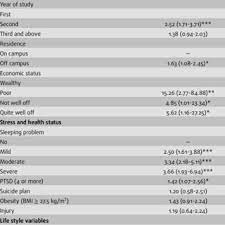 Although, most of these studies focused on depression among higher institutions and university students rather than secondary school. Estimates Adjusted Odds Ratios For Depression Among University Students Download Scientific Diagram