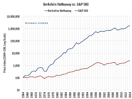 Nasdaq vs s&p 500 performance. Warren Buffett Berkshire Hathaway Vs Sp 500