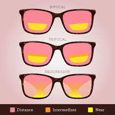 Confused About The Differences Between Bifocals Trifocals And Progressive Lenses They Work Like This Optician Marketing Optometry Humor Eye Exercises