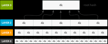 Every device in this world experience the restrictions provided by the company of the operating system being used in the mobile phone or some of the hardware if we talk about key root master, it is a less sized application thus can be used with the devices with less storage too. Implementing Dm Verity Android Open Source Project
