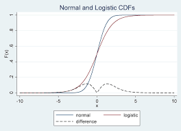 The Stata Blog Probit Or Logit Ladies And Gentlemen Pick Your Weapon