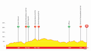 La 2e étape du tour du limousin qui a lieu ce mercredi ressemble assez à la 1ère qui avait lieu la veille : Tour Du Limousin 2020 Le Parcours Complet Les Profils Et Les Favoris