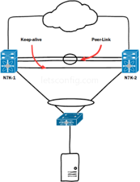Vpc Failure Scenarios Impact And Solution Cisco Vpc Guide